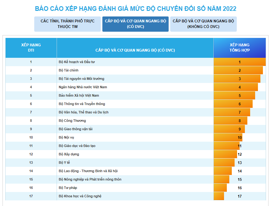 KẾT QUẢ ĐÁNH GIÁ MỨC ĐỘ CHUYỂN ĐỔI SỐ CẤP BỘ, CẤP TỈNH NĂM 2022 (DTI 2022)