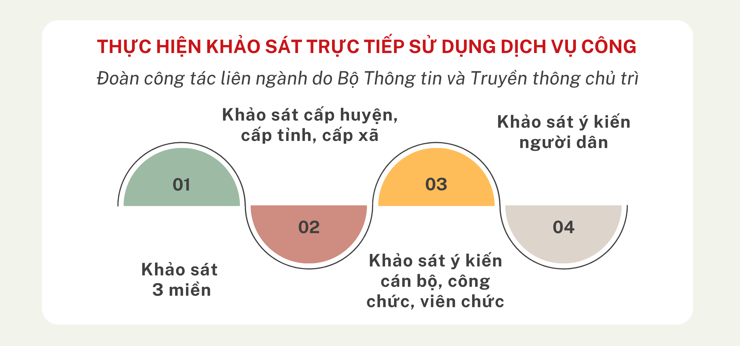 KẾT QUẢ ĐÁNH GIÁ CÁC CỔNG DỊCH VỤ CÔNG 6 THÁNG ĐẦU NĂM 2023
