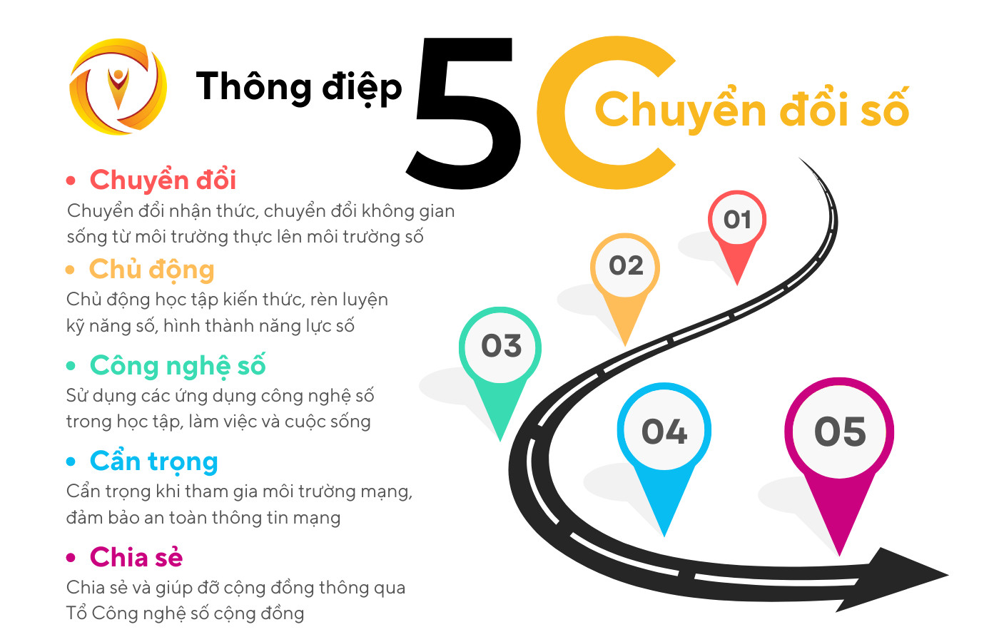THÔNG ĐIỆP 5C CÙNG “TUỔI TRẺ TIÊN PHONG CHUYỂN ĐỔI SỐ”