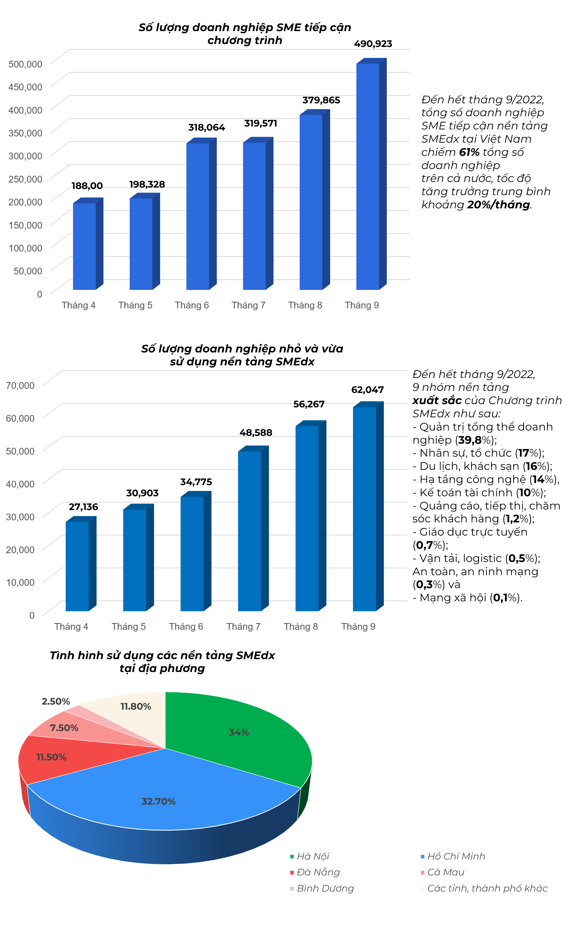 Đo lường chuyển đổi số doanh nghiệp nhỏ và vừa SMEdx (Tháng 9/2022) (Tuần 41)