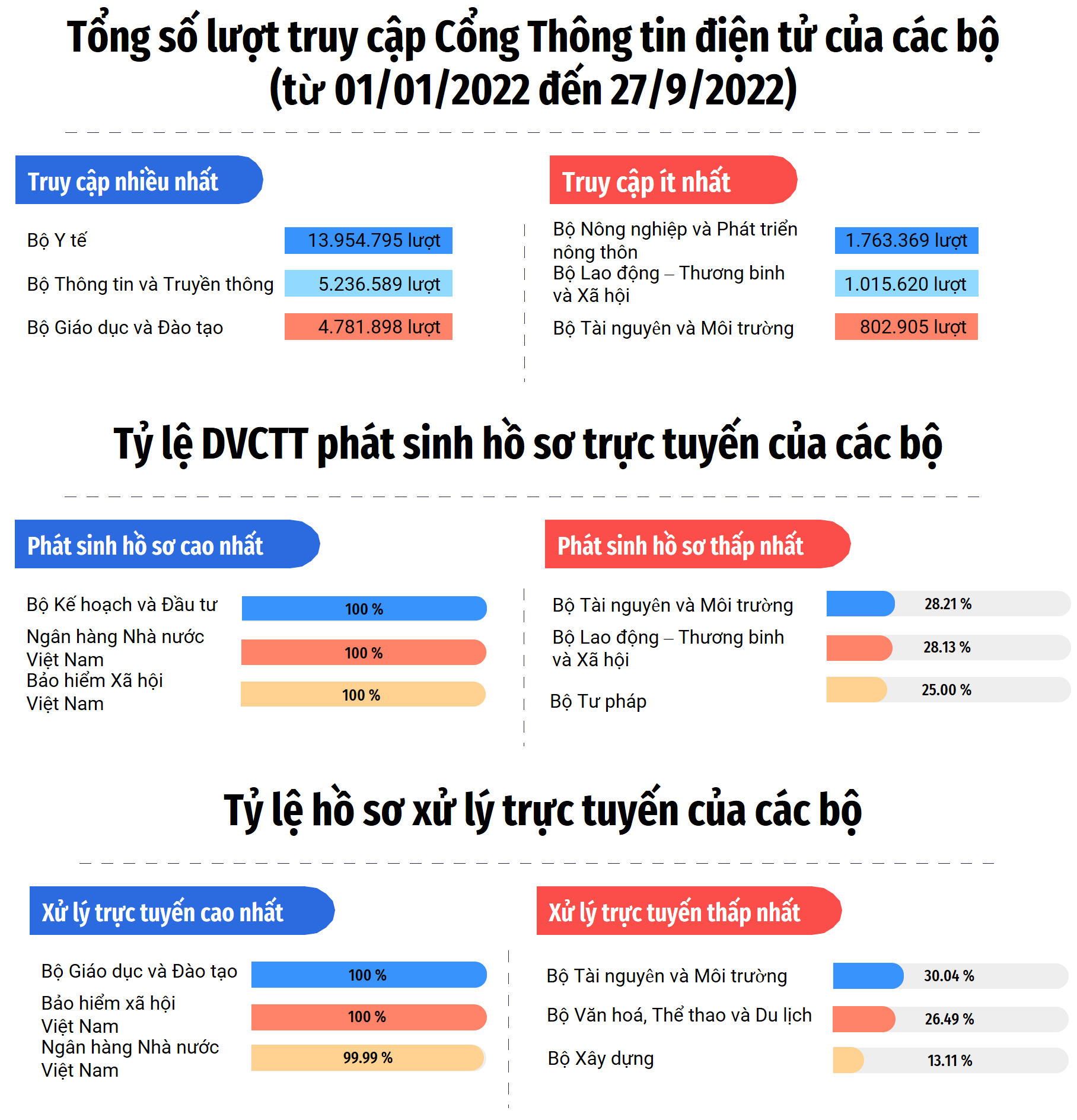 Dịch vụ công trực tuyến (Tuần 40)