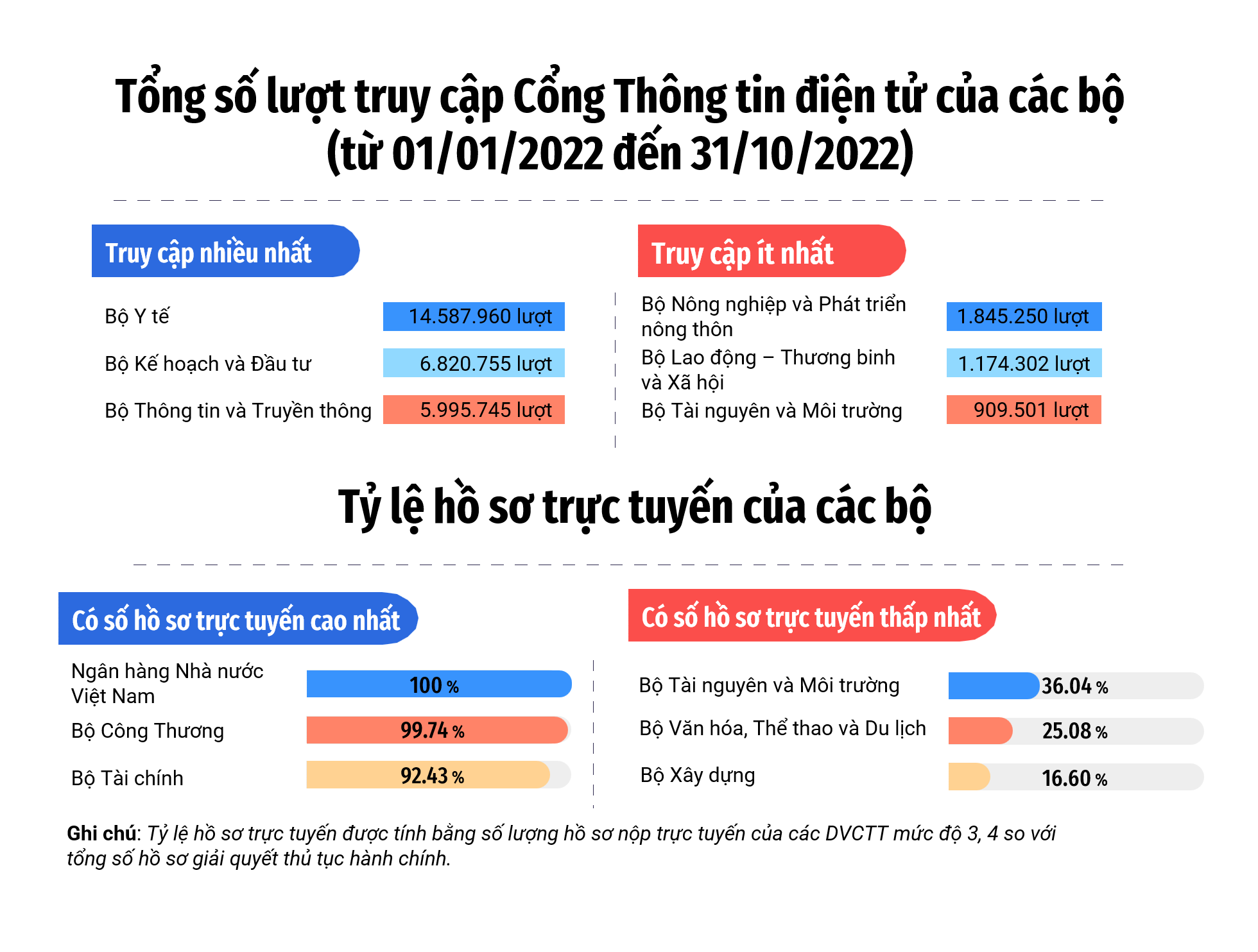 Dịch vụ công trực tuyến (Tuần 45)